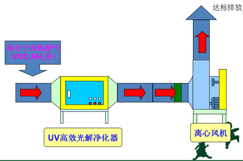 微波光解除臭設(shè)備工作原理圖